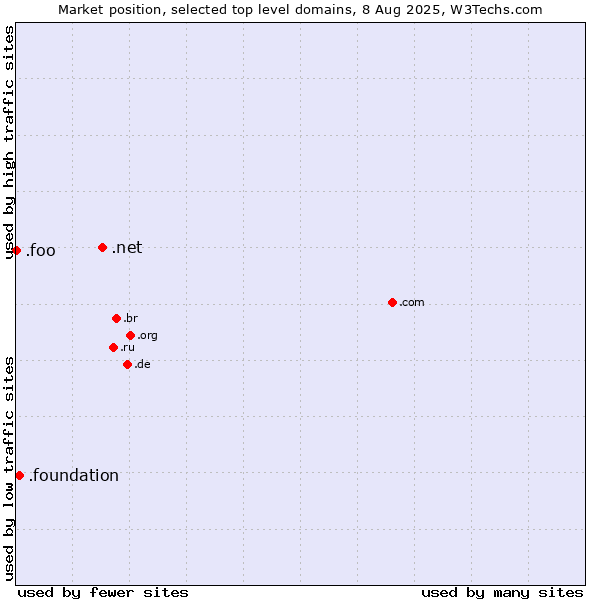 Market position of .net (Network providers) vs. .foundation (Foundation) vs. .foo (Foo, used for prototyping and beta sites)