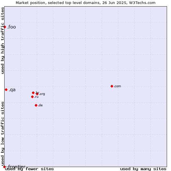 Market position of .qa (Qatar) vs. .foo (Foo, used for prototyping and beta sites) vs. .frontier (Frontier brand)