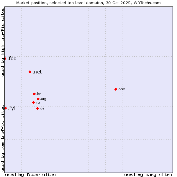 Market position of .net (Network providers) vs. .fyi (For your information) vs. .foo (Foo, used for prototyping and beta sites)