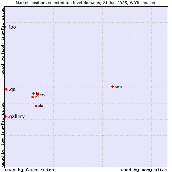 Market position of .qa (Qatar) vs. .gallery (Gallery) vs. .foo (Foo, used for prototyping and beta sites)