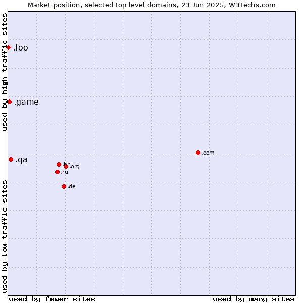 Market position of .qa (Qatar) vs. .game (Game) vs. .foo (Foo, used for prototyping and beta sites)