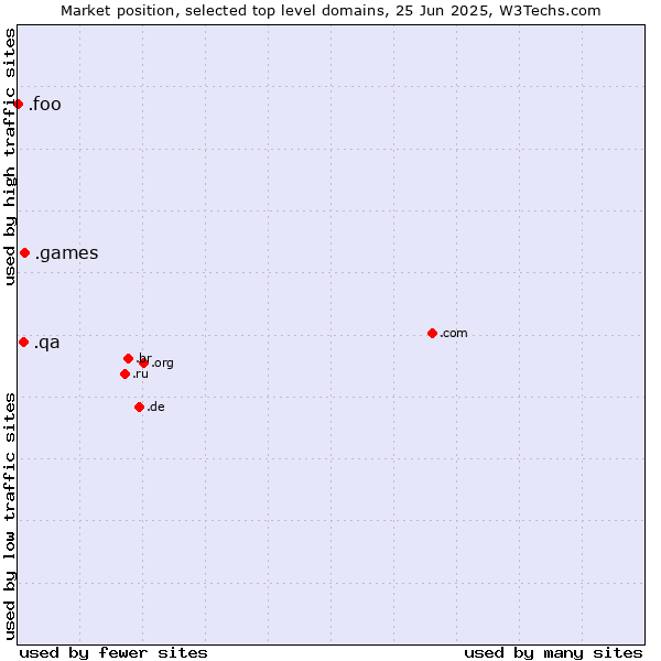 Market position of .games (Games) vs. .qa (Qatar) vs. .foo (Foo, used for prototyping and beta sites)