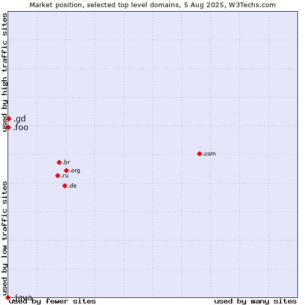 Market position of .gd (Grenada) vs. .foo (Foo, used for prototyping and beta sites) vs. .java (Java programming language)