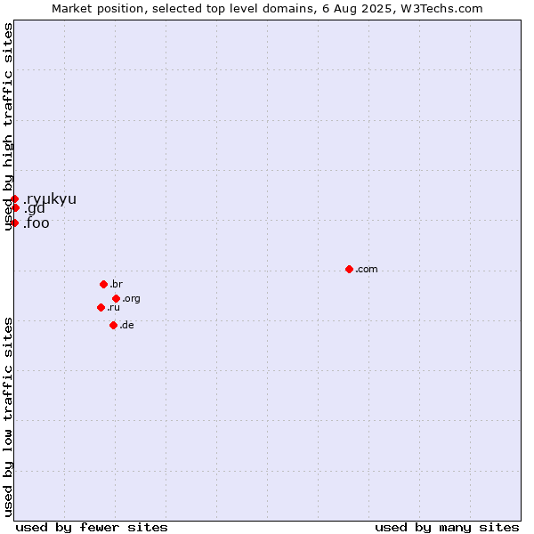 Market position of .gd (Grenada) vs. .foo (Foo, used for prototyping and beta sites) vs. .ryukyu (Ryukyu, region of Okinawa, Japan)