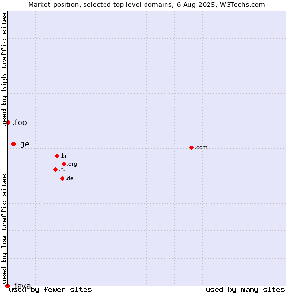 Market position of .ge (Georgia) vs. .foo (Foo, used for prototyping and beta sites) vs. .java (Java programming language)