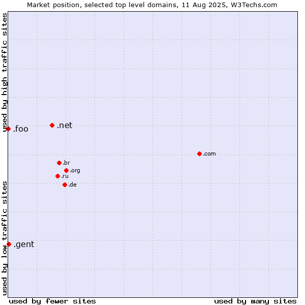 Market position of .net (Network providers) vs. .gent (City of Gent, Belgium) vs. .foo (Foo, used for prototyping and beta sites)