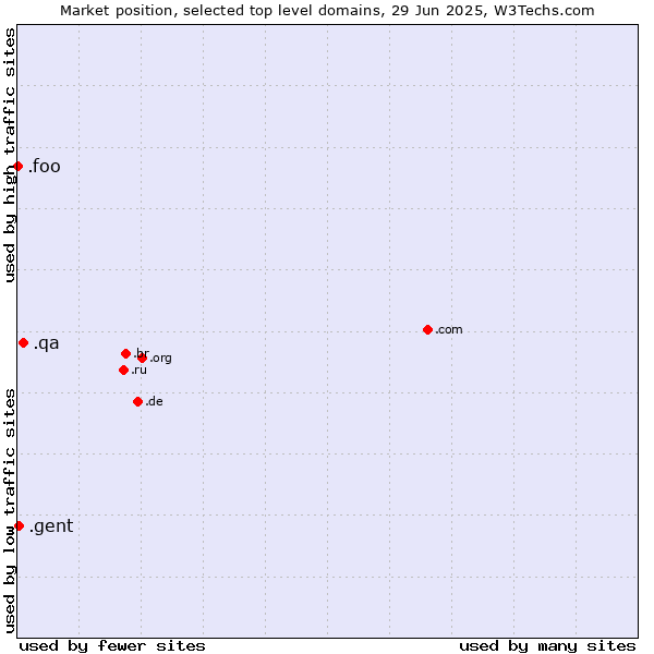 Market position of .qa (Qatar) vs. .gent (City of Gent, Belgium) vs. .foo (Foo, used for prototyping and beta sites)