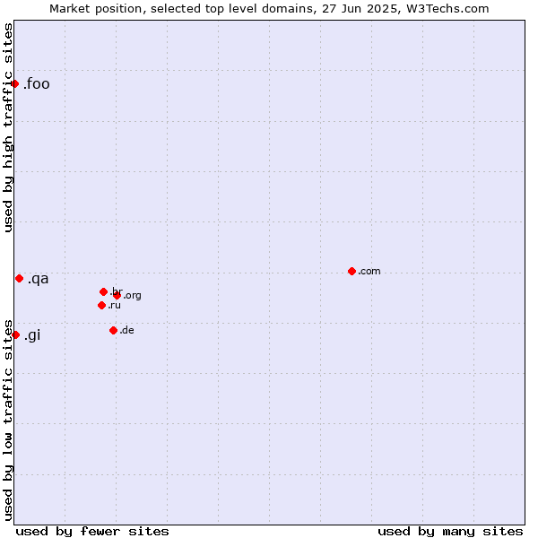 Market position of .qa (Qatar) vs. .gi (Gibraltar) vs. .foo (Foo, used for prototyping and beta sites)