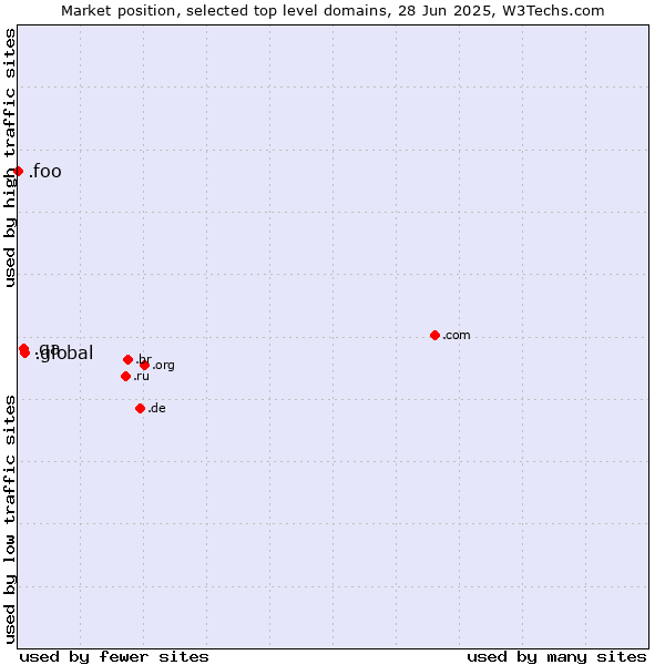 Market position of .global (Global) vs. .qa (Qatar) vs. .foo (Foo, used for prototyping and beta sites)