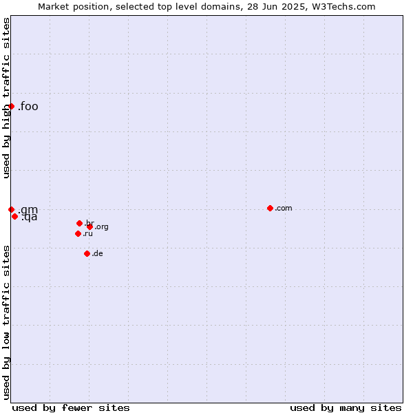 Market position of .qa (Qatar) vs. .gm (Gambia) vs. .foo (Foo, used for prototyping and beta sites)