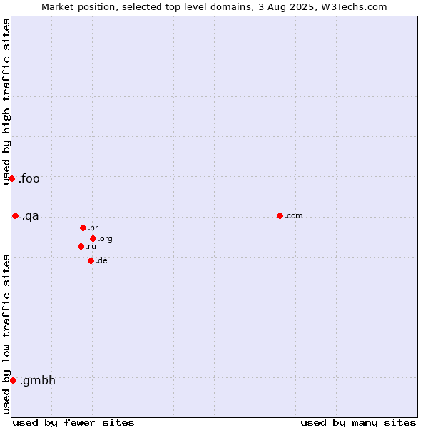 Market position of .qa (Qatar) vs. .gmbh (Gesellschaft mit beschränkter Haftung, LLC in German) vs. .foo (Foo, used for prototyping and beta sites)