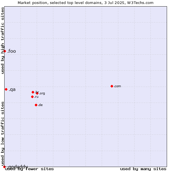 Market position of .qa (Qatar) vs. .foo (Foo, used for prototyping and beta sites) vs. .godaddy (GoDaddy brand)