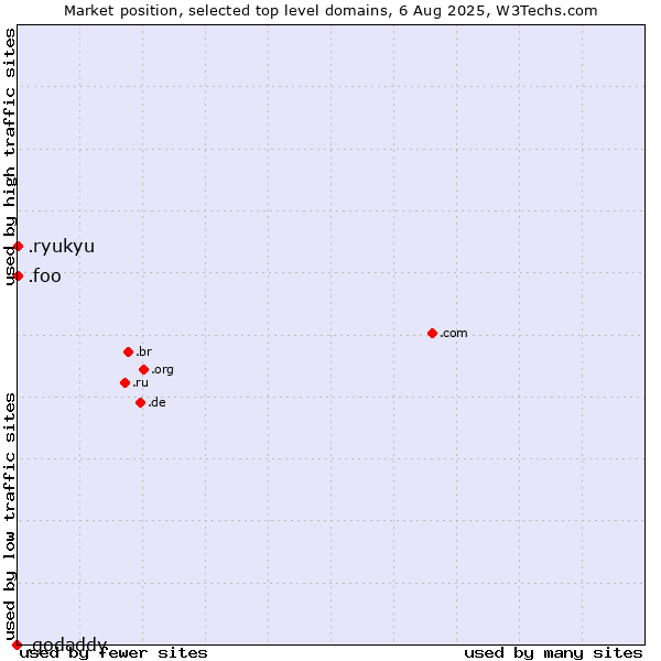 Market position of .foo (Foo, used for prototyping and beta sites) vs. .ryukyu (Ryukyu, region of Okinawa, Japan) vs. .godaddy (GoDaddy brand)