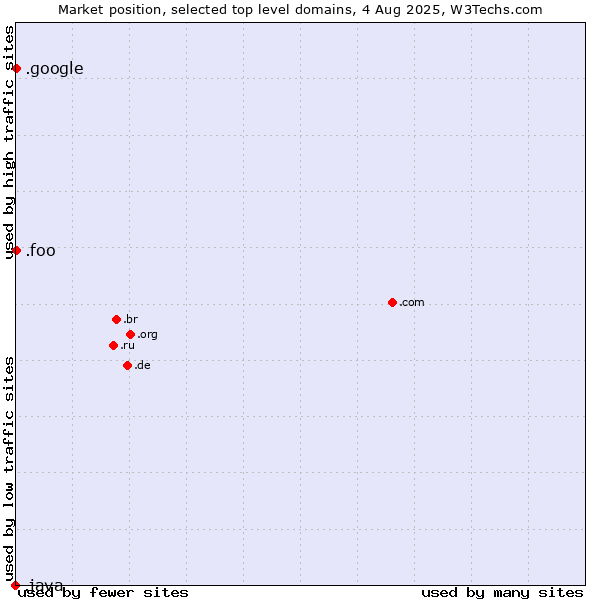 Market position of .google (Google brand) vs. .foo (Foo, used for prototyping and beta sites) vs. .java (Java programming language)
