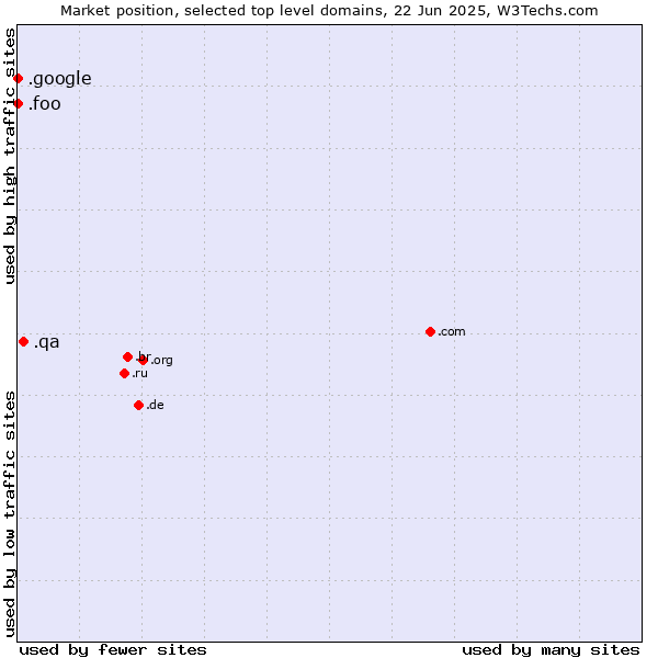 Market position of .qa (Qatar) vs. .google (Google brand) vs. .foo (Foo, used for prototyping and beta sites)