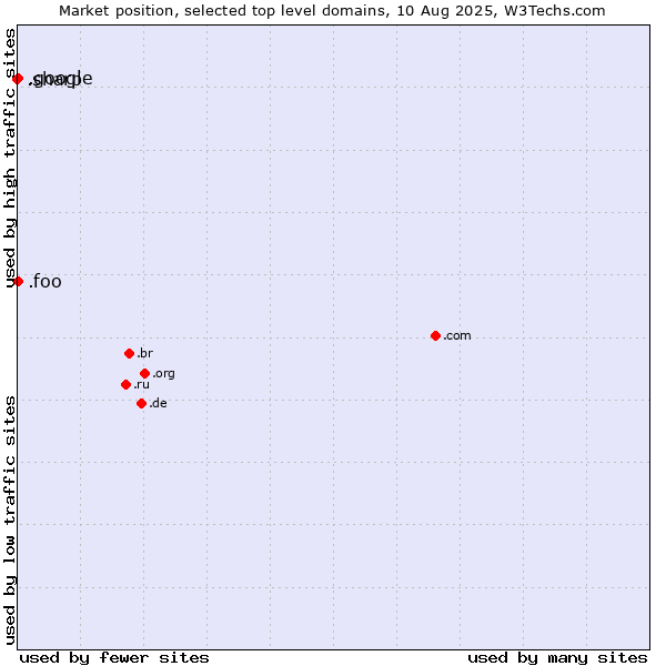 Market position of .google (Google brand) vs. .foo (Foo, used for prototyping and beta sites) vs. .sharp (Sharp brand)