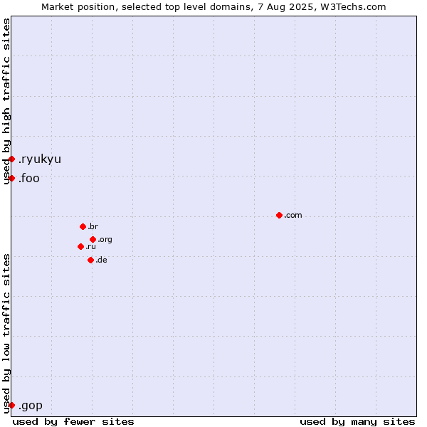 Market position of .gop (US Republican Party (Grand Old Part)) vs. .foo (Foo, used for prototyping and beta sites) vs. .ryukyu (Ryukyu, region of Okinawa, Japan)