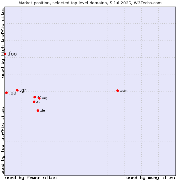 Market position of .gr (Greece) vs. .qa (Qatar) vs. .foo (Foo, used for prototyping and beta sites)