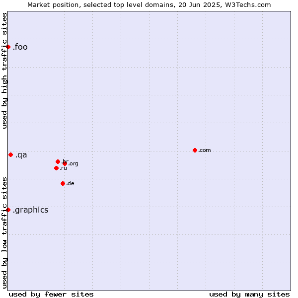 Market position of .qa (Qatar) vs. .graphics (Graphics) vs. .foo (Foo, used for prototyping and beta sites)