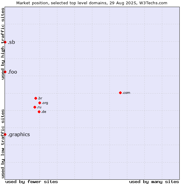 Market position of .graphics (Graphics) vs. .sb (Solomon Islands) vs. .foo (Foo, used for prototyping and beta sites)