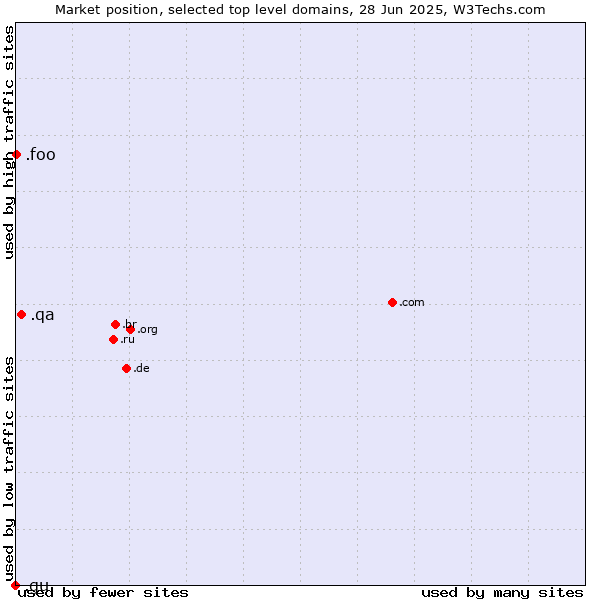 Market position of .qa (Qatar) vs. .foo (Foo, used for prototyping and beta sites) vs. .gu (Guam)