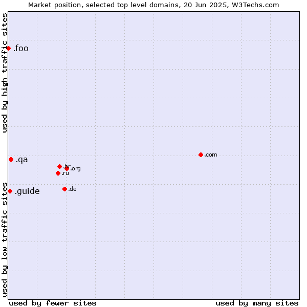 Market position of .qa (Qatar) vs. .guide (Guide) vs. .foo (Foo, used for prototyping and beta sites)