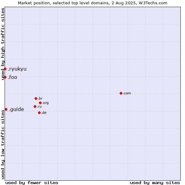 Market position of .guide (Guide) vs. .foo (Foo, used for prototyping and beta sites) vs. .ryukyu (Ryukyu, region of Okinawa, Japan)