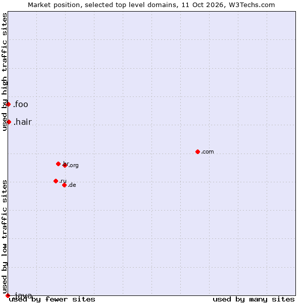 Market position of .hair (Hair) vs. .foo (Foo, used for prototyping and beta sites) vs. .java (Java programming language)