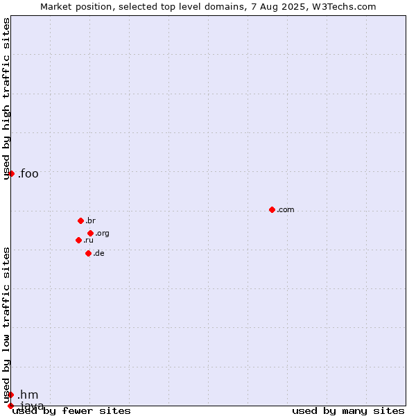 Market position of .foo (Foo, used for prototyping and beta sites) vs. .hm (Heard Island and McDonald Islands) vs. .java (Java programming language)