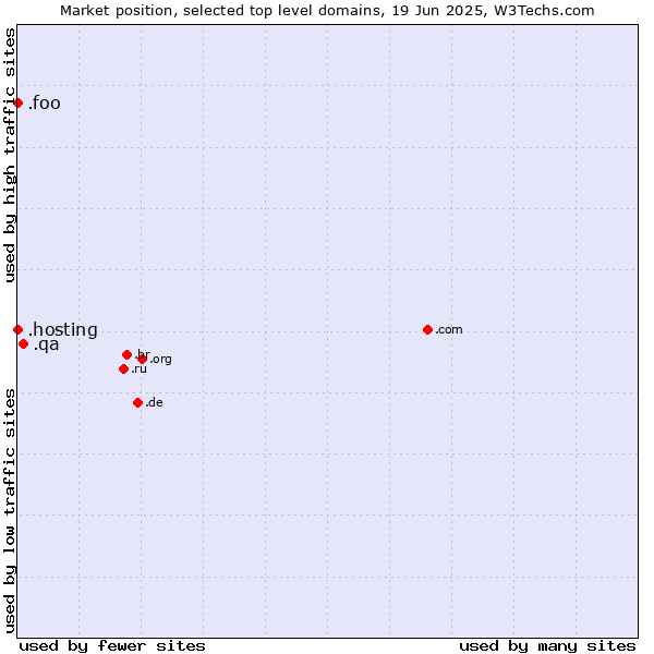 Market position of .qa (Qatar) vs. .hosting (Hosting) vs. .foo (Foo, used for prototyping and beta sites)