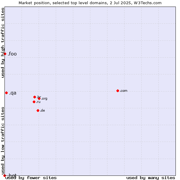 Market position of .qa (Qatar) vs. .foo (Foo, used for prototyping and beta sites) vs. .hot (Hot)