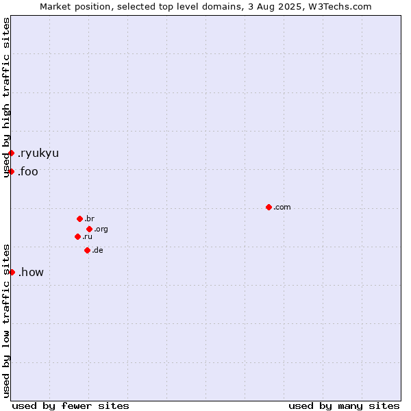Market position of .how (How) vs. .foo (Foo, used for prototyping and beta sites) vs. .ryukyu (Ryukyu, region of Okinawa, Japan)