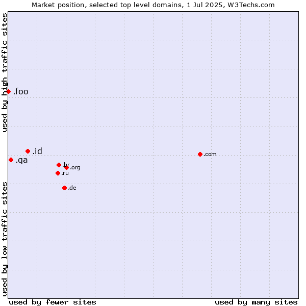 Market position of .id (Indonesia) vs. .qa (Qatar) vs. .foo (Foo, used for prototyping and beta sites)