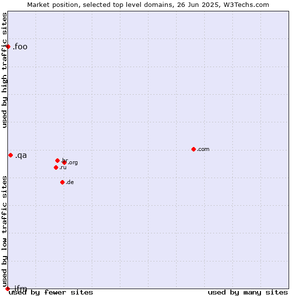 Market position of .qa (Qatar) vs. .foo (Foo, used for prototyping and beta sites) vs. .ifm (IFM Electronic brand)