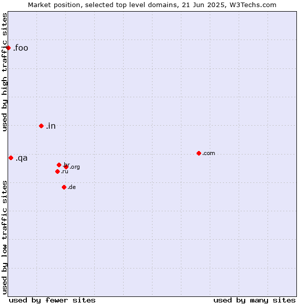 Market position of .in (India) vs. .qa (Qatar) vs. .foo (Foo, used for prototyping and beta sites)