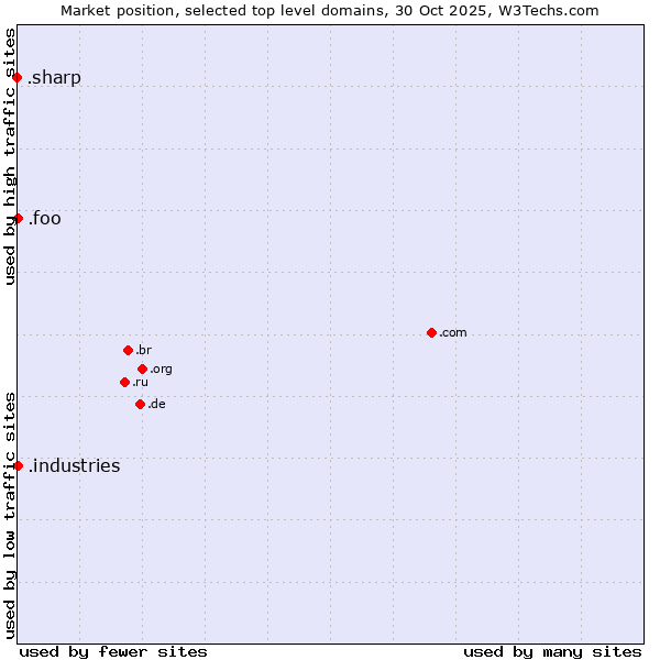 Market position of .industries (Industries) vs. .foo (Foo, used for prototyping and beta sites) vs. .sharp (Sharp brand)