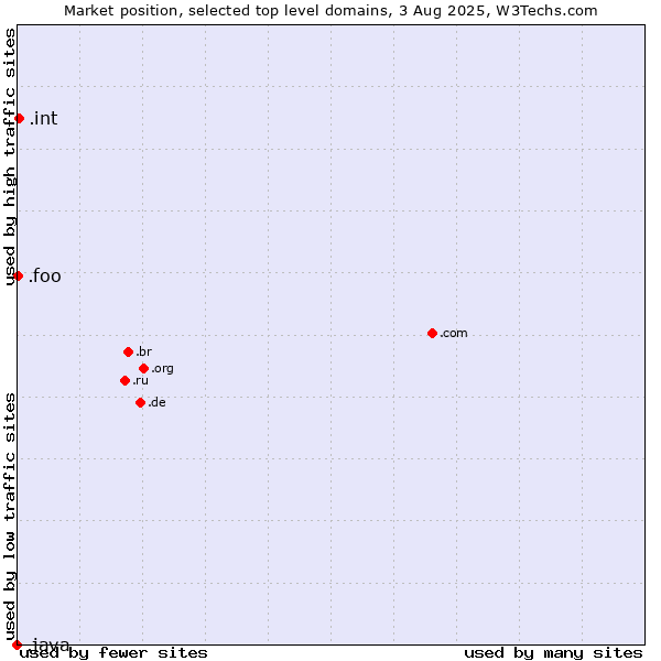 Market position of .int (International government treaties) vs. .foo (Foo, used for prototyping and beta sites) vs. .java (Java programming language)
