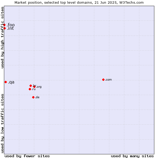 Market position of .qa (Qatar) vs. .int (International government treaties) vs. .foo (Foo, used for prototyping and beta sites)