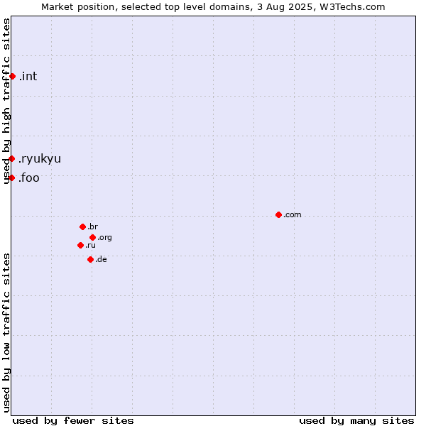 Market position of .int (International government treaties) vs. .foo (Foo, used for prototyping and beta sites) vs. .ryukyu (Ryukyu, region of Okinawa, Japan)