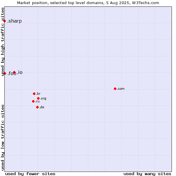 Market position of .io (British Indian Ocean Territory) vs. .foo (Foo, used for prototyping and beta sites) vs. .sharp (Sharp brand)