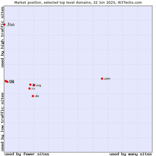 Market position of .is (Iceland) vs. .qa (Qatar) vs. .foo (Foo, used for prototyping and beta sites)