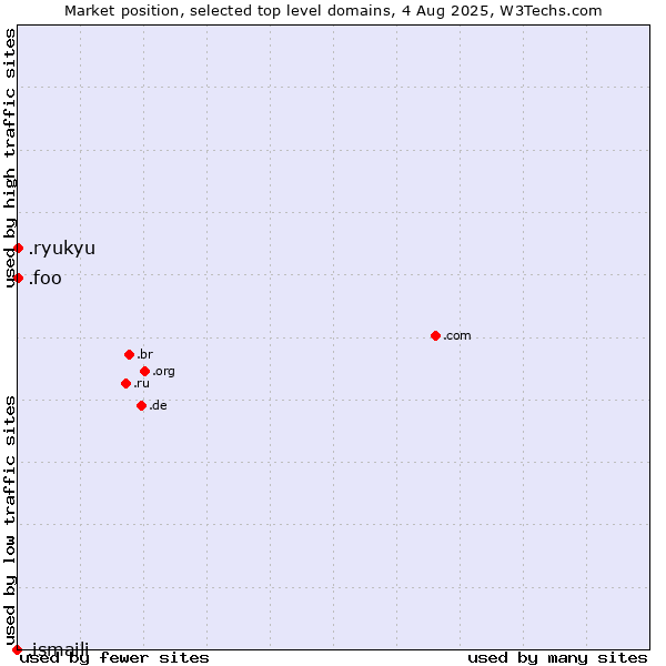 Market position of .foo (Foo, used for prototyping and beta sites) vs. .ryukyu (Ryukyu, region of Okinawa, Japan) vs. .ismaili (Shia Ismaili Muslim community)