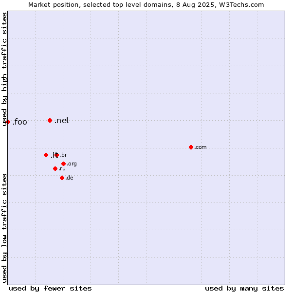 Market position of .net (Network providers) vs. .it (Italy) vs. .foo (Foo, used for prototyping and beta sites)