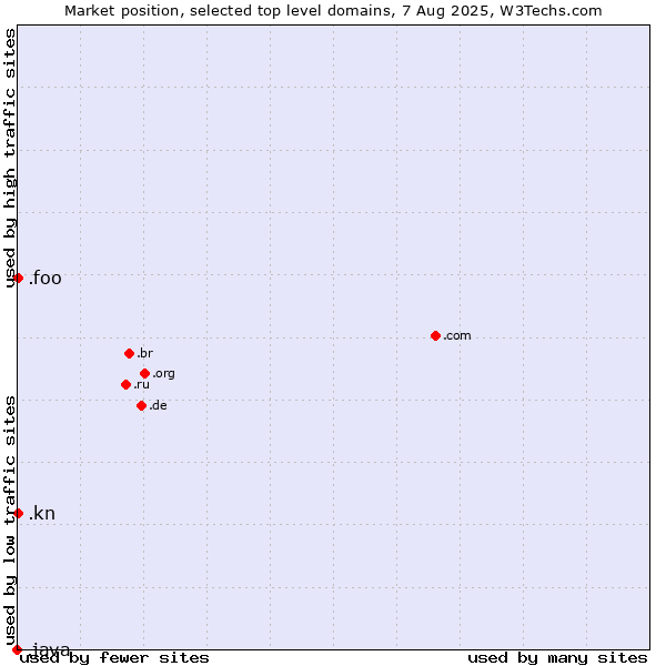 Market position of .kn (Saint Kitts And Nevis) vs. .foo (Foo, used for prototyping and beta sites) vs. .java (Java programming language)