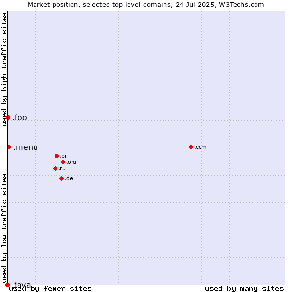 Market position of .menu (Menu) vs. .foo (Foo, used for prototyping and beta sites) vs. .java (Java programming language)