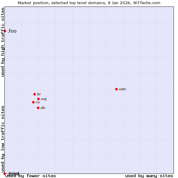 Market position of .foo (Foo, used for prototyping and beta sites) vs. .java (Java programming language) vs. .mint (Mint brand)