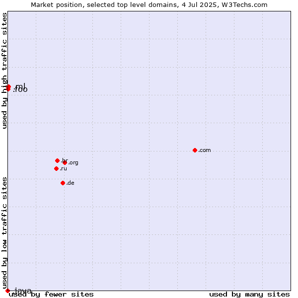 Market position of .ml (Mali) vs. .foo (Foo, used for prototyping and beta sites) vs. .java (Java programming language)
