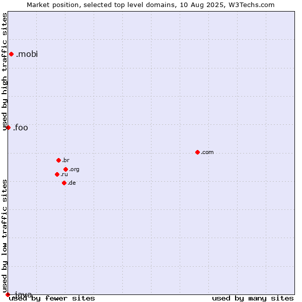 Market position of .mobi (Mobile products and services) vs. .foo (Foo, used for prototyping and beta sites) vs. .java (Java programming language)