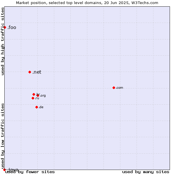 Market position of .net (Network providers) vs. .foo (Foo, used for prototyping and beta sites) vs. .java (Java programming language)