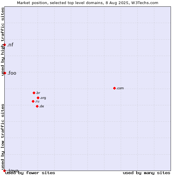 Market position of .foo (Foo, used for prototyping and beta sites) vs. .nf (Norfolk Island) vs. .java (Java programming language)